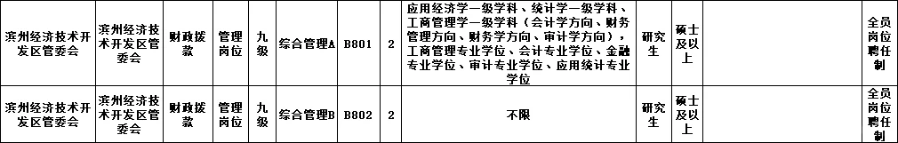 好消息！滨州各县区事业编121人专业不限