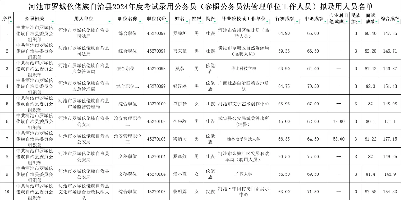 【罗城县篇】2024年公务员录用名单公示