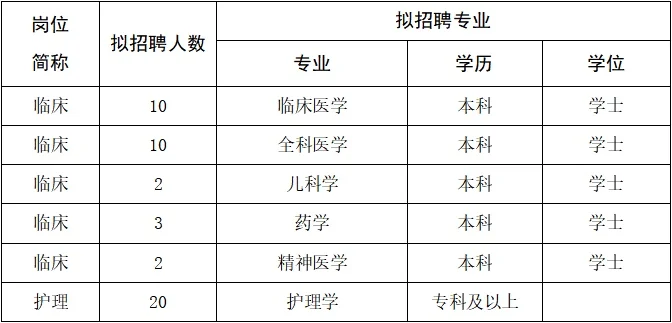 县人民医院招聘47人（含护理20人）专科可报！
