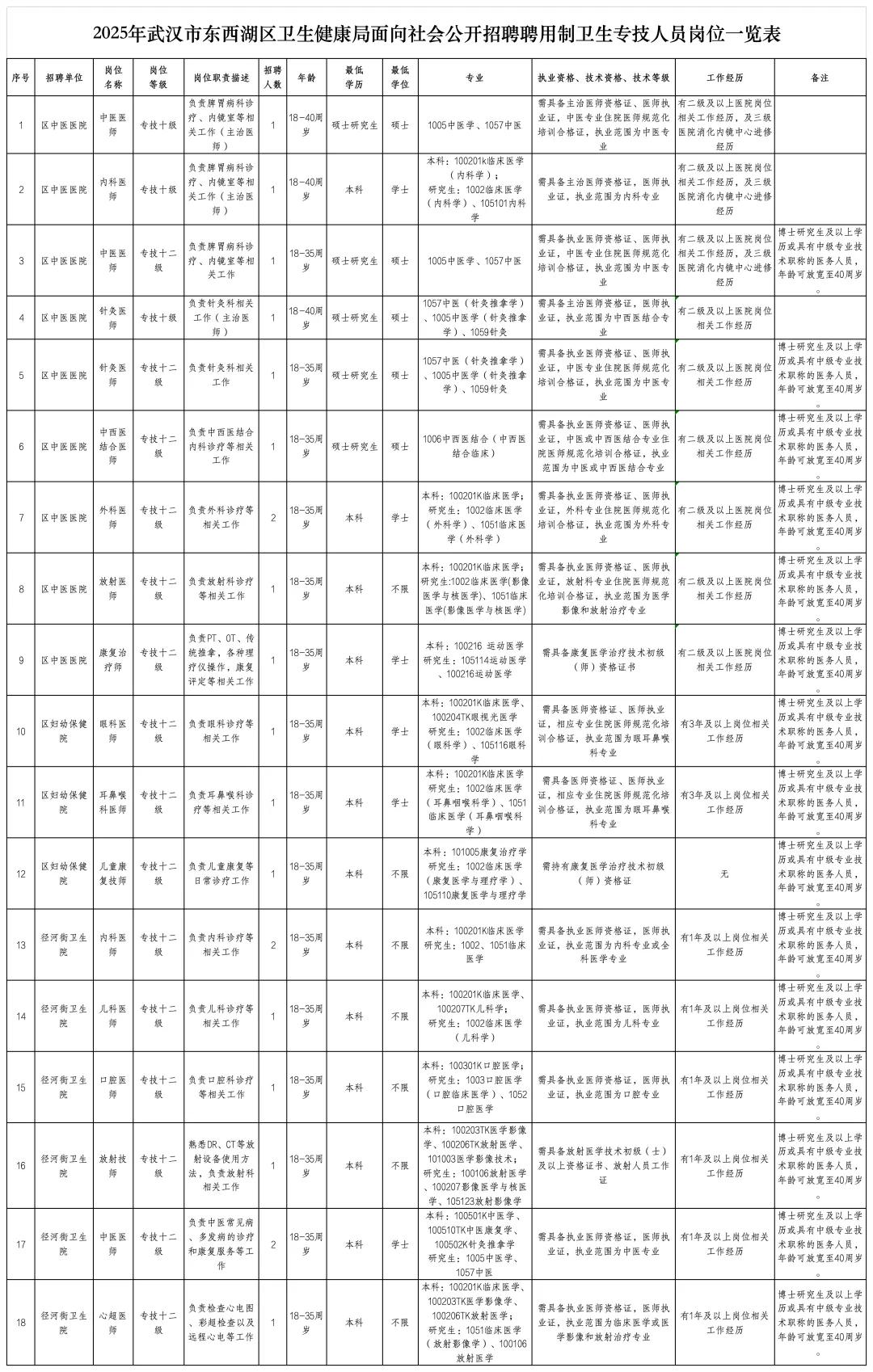 东西湖区卫生健康局聘用制工作人员招21人