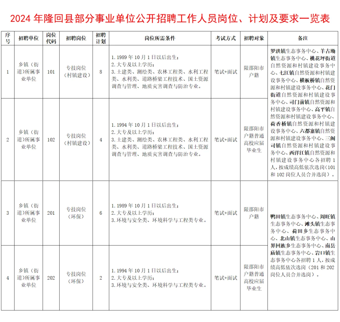 【编】乡镇(街道)事业单位招20人、大专起报…