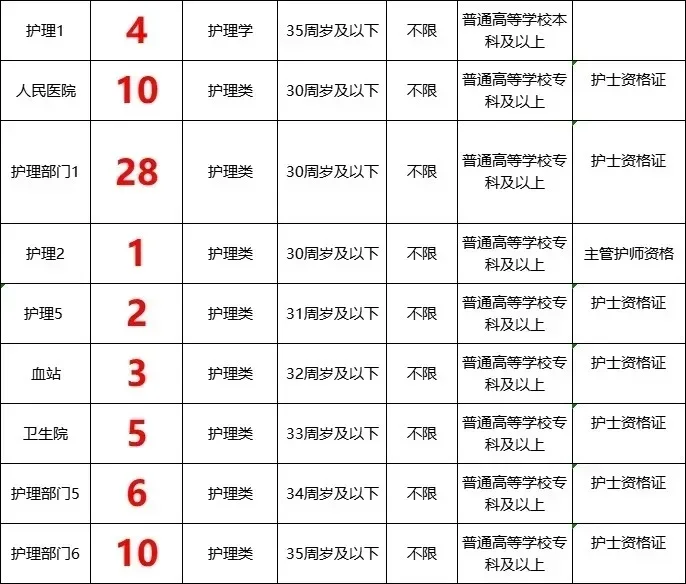 5月9日护理事业编招聘岗位（血站 疾控中心