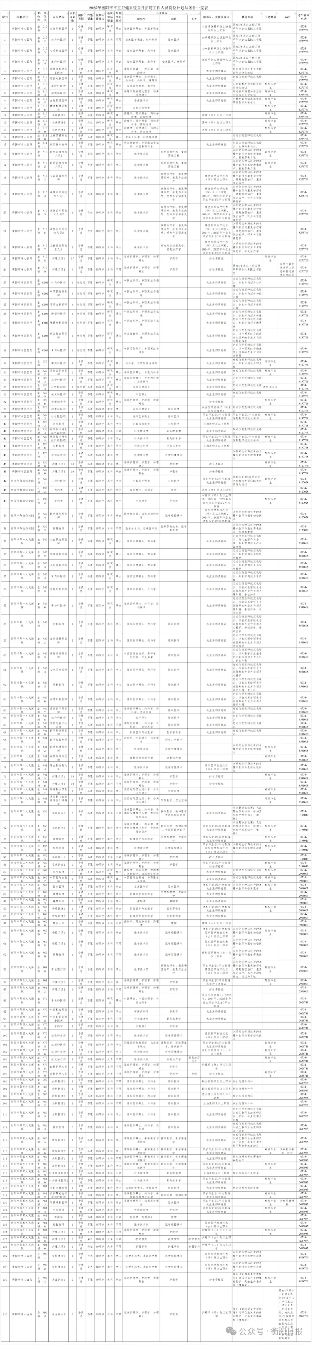 237人！衡阳市市直卫健系统公开zhao聘
