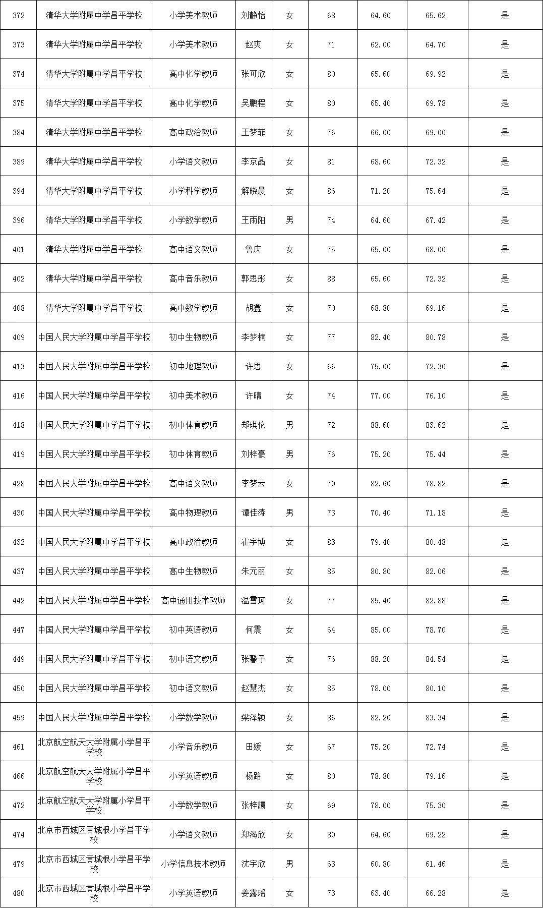 恭喜🎉昌平二招【拟聘】公示