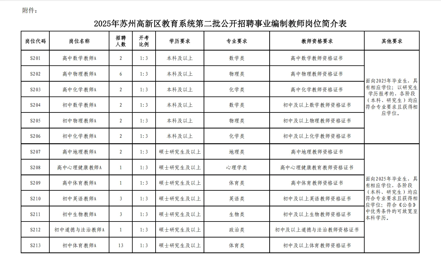 我去!高新教师这是爆发了，共招233名教师!