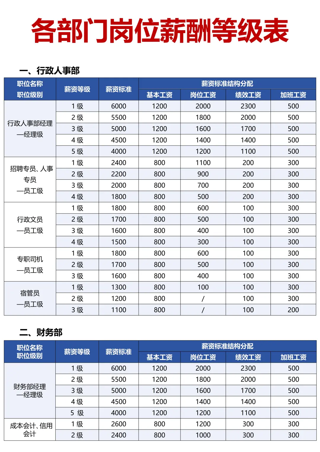 各部门岗位员工薪酬等级表，太全了！