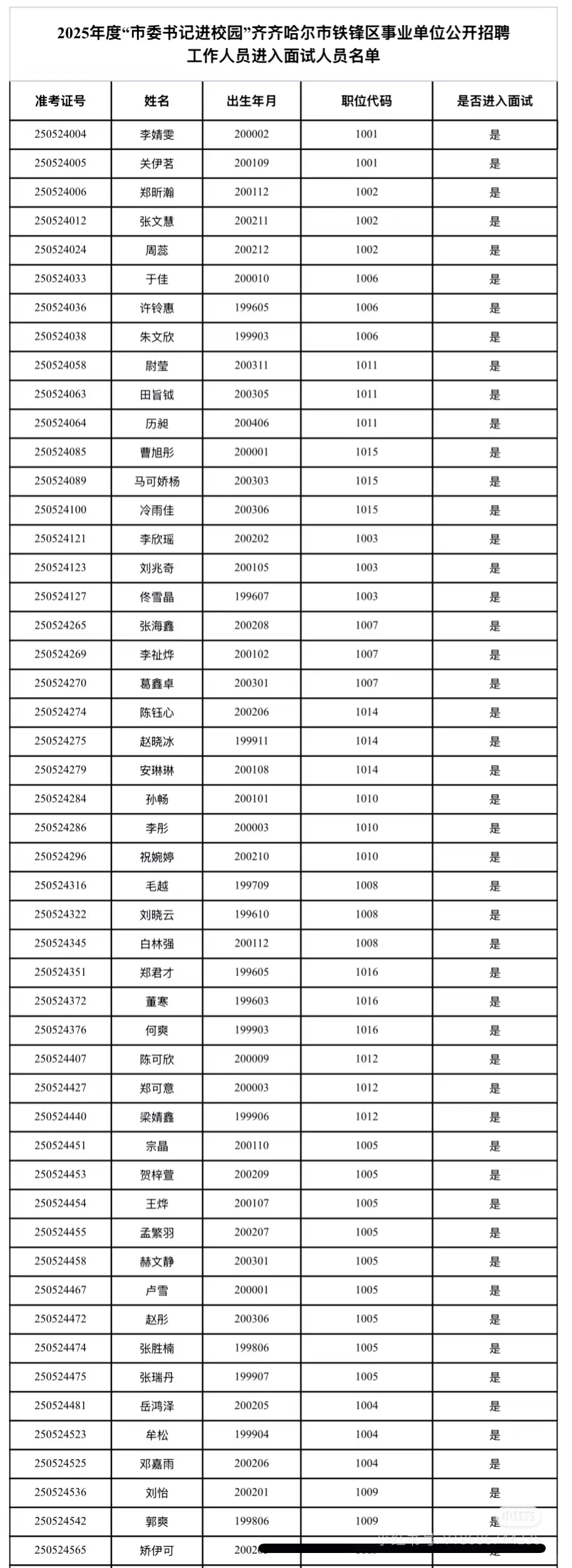 2025年市委书记进校园齐市铁锋区进面名单