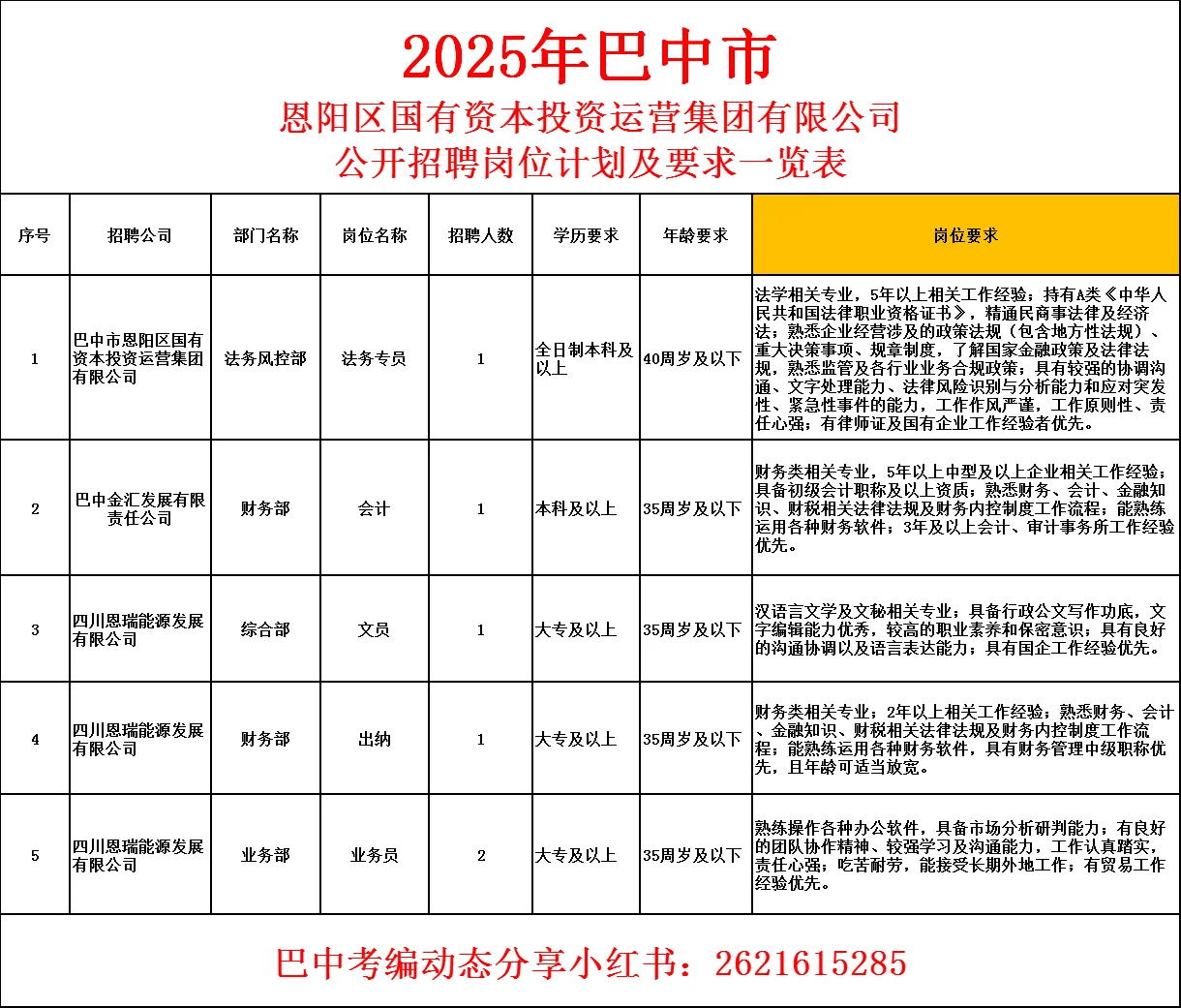 25年巴中市恩阳区国企招聘公告🉐