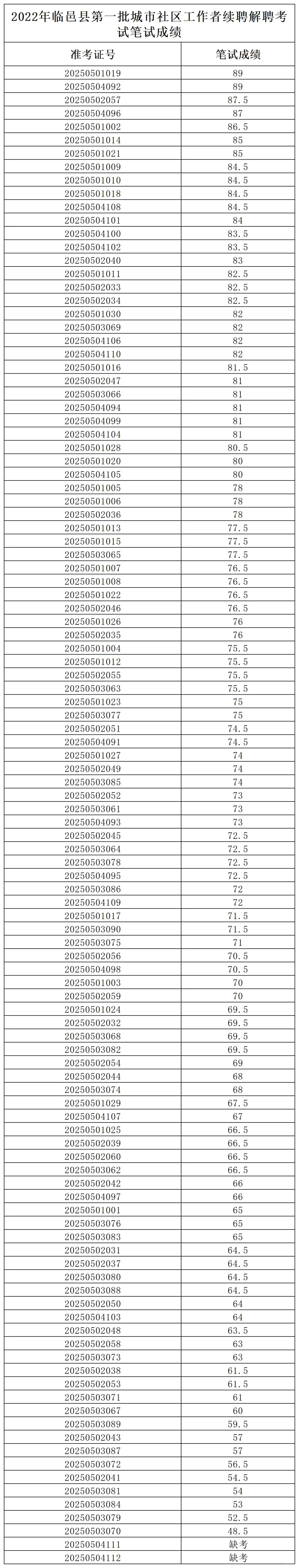临邑县第一批城市社区工作者续聘解聘