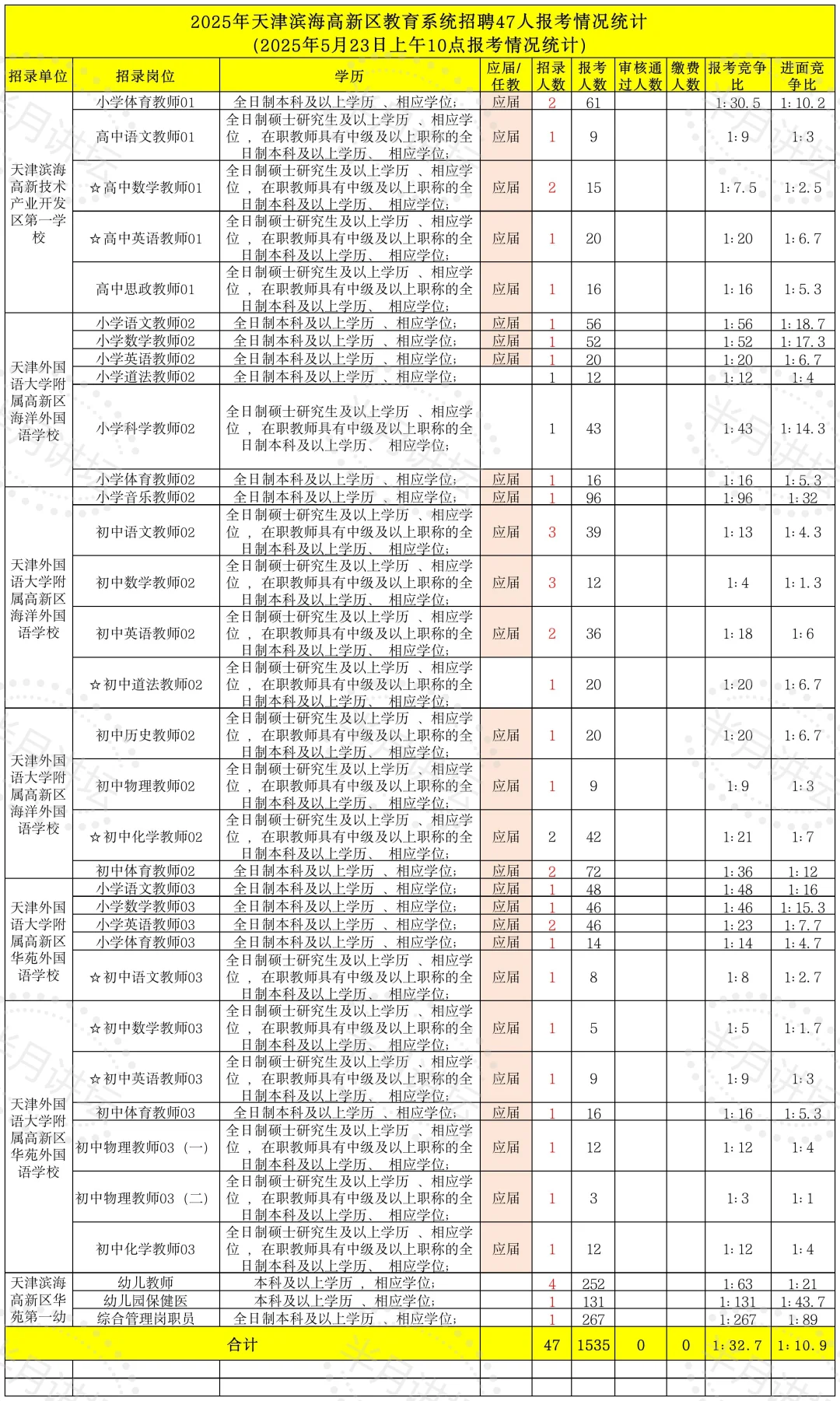 滨海高新区教师报名人数突破1500