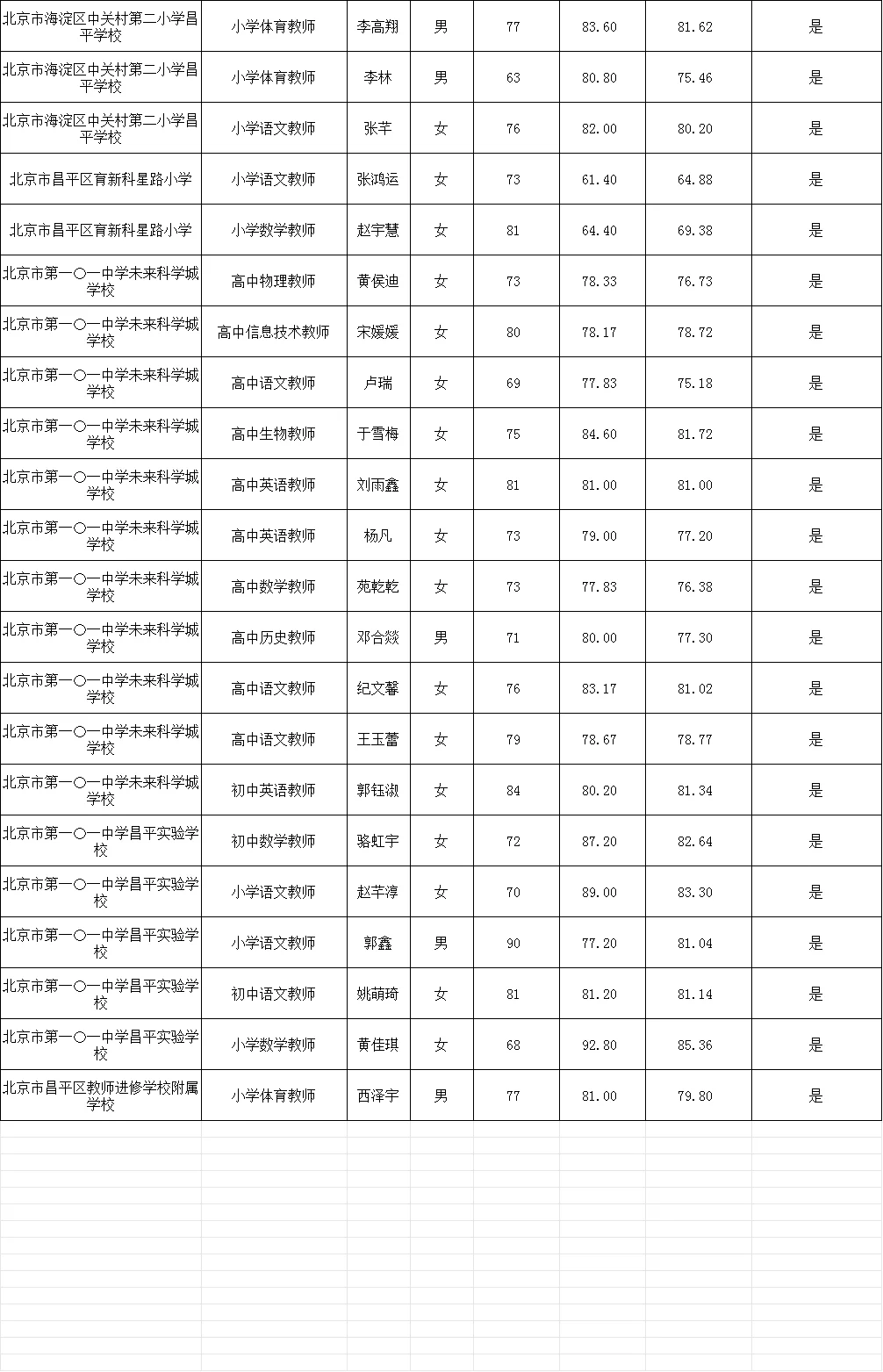 恭喜🎉昌平二招【拟聘】公示