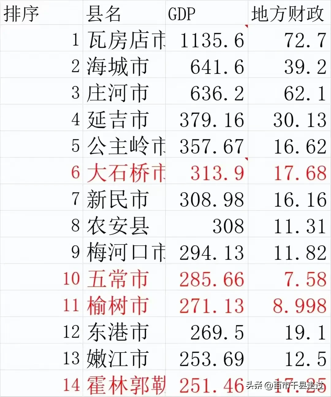 东北百强县实力不一般。