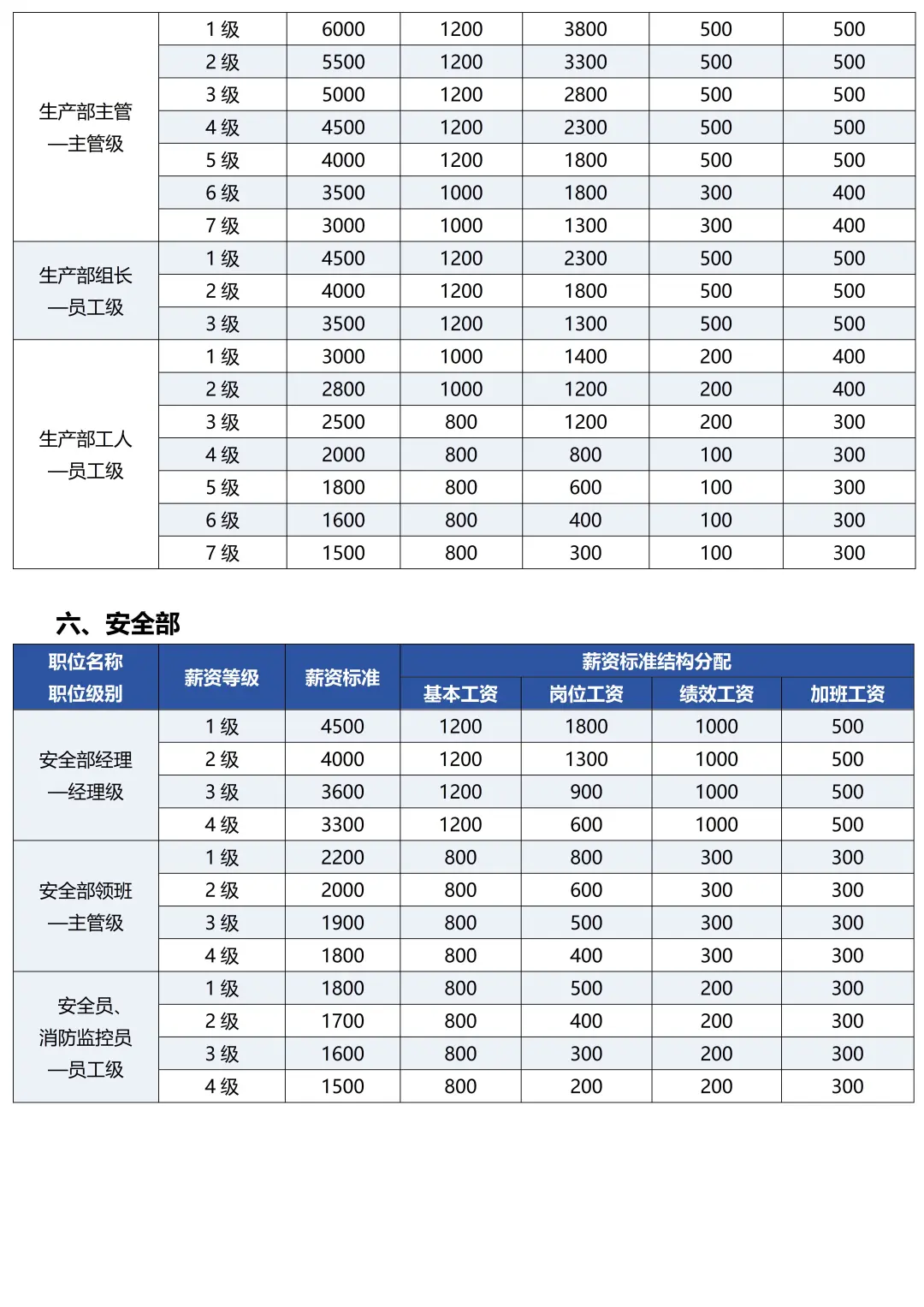 各部门岗位员工薪酬等级表，太全了！
