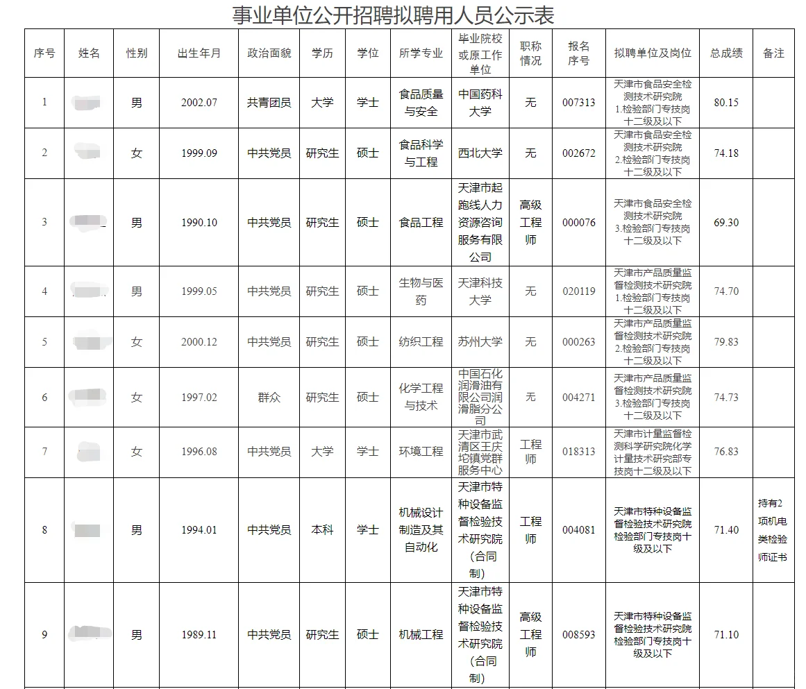 2025年天津市市场监督管理委员会拟聘公示