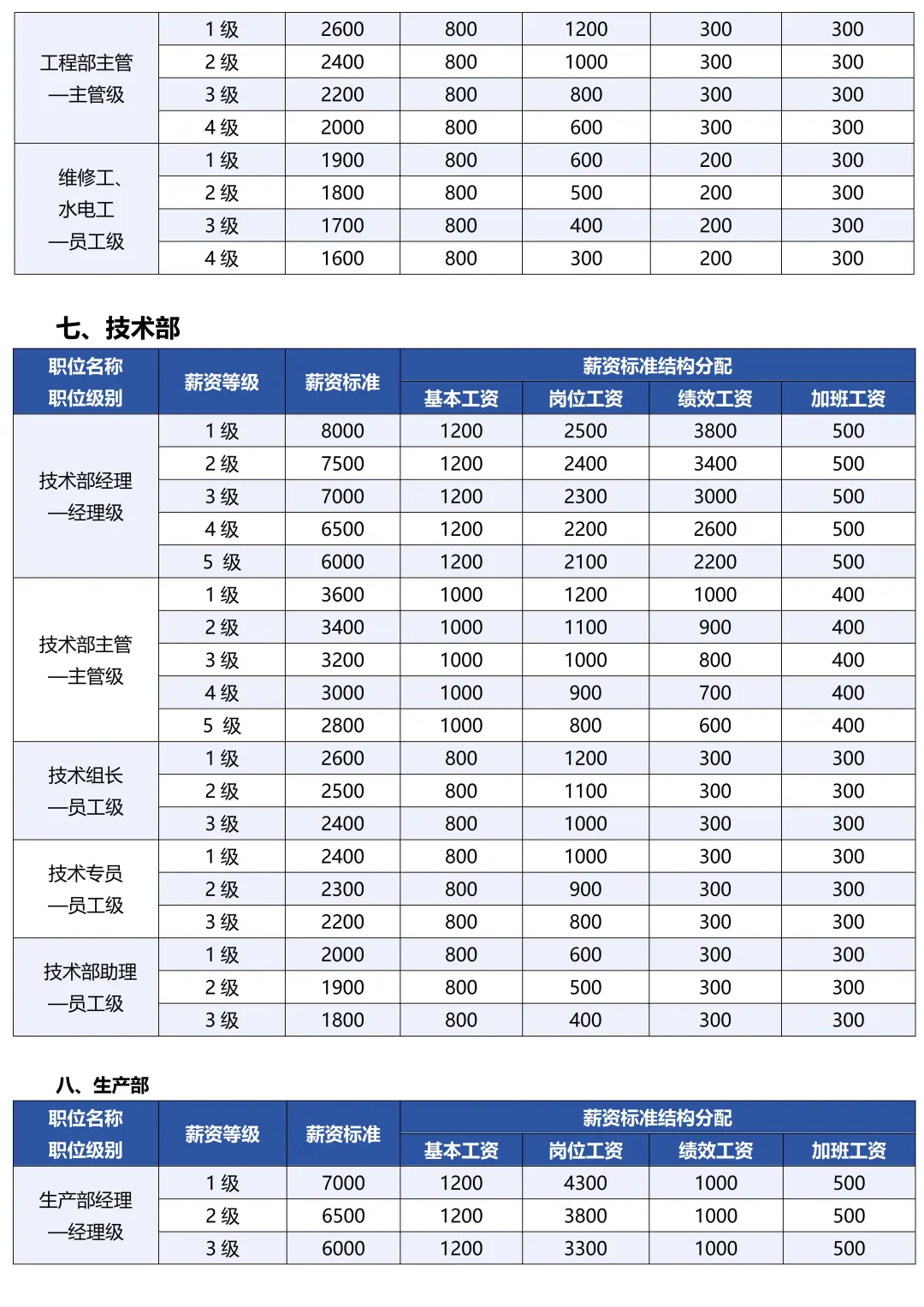 各部门岗位员工薪酬等级表，太全了！