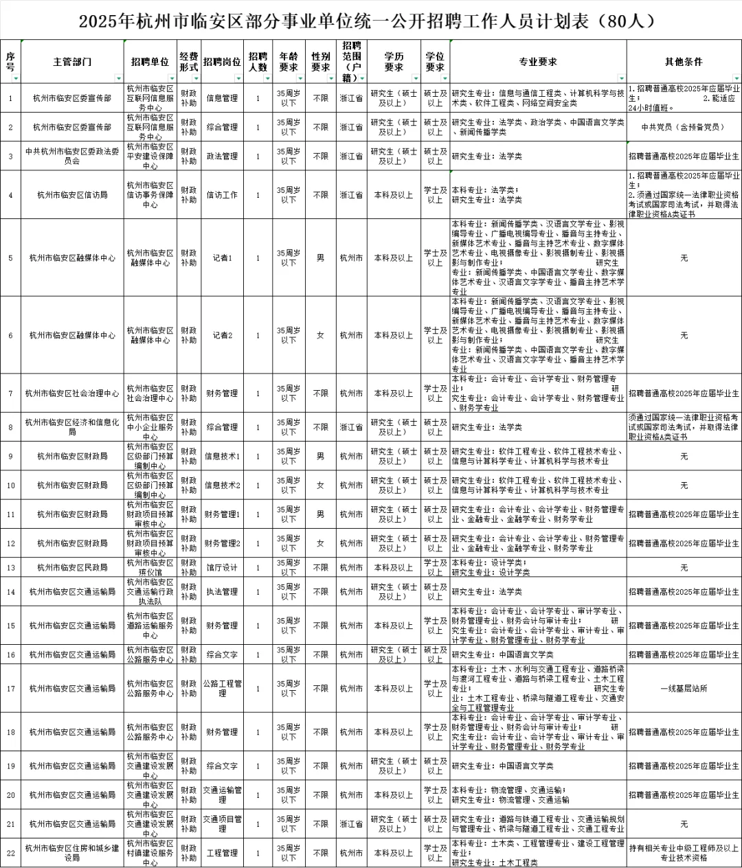 杭州事业单位招聘80人，待遇超好！