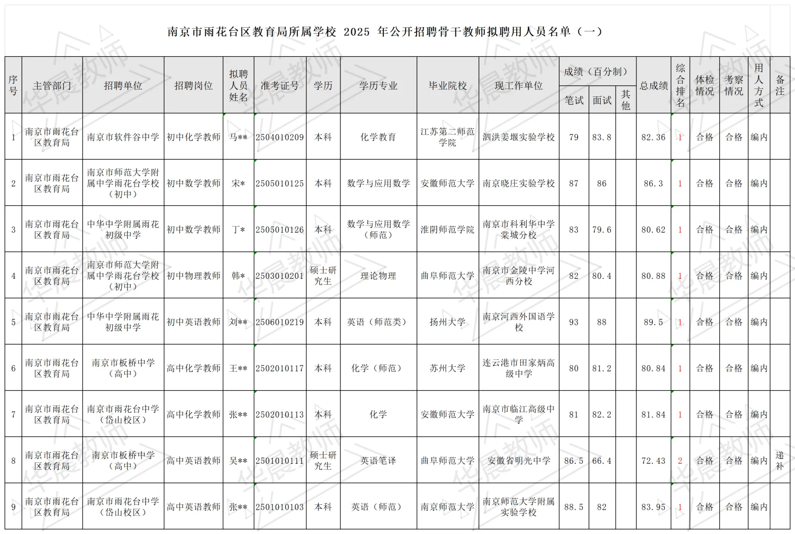 雨花台区 2025 年教师拟聘名单