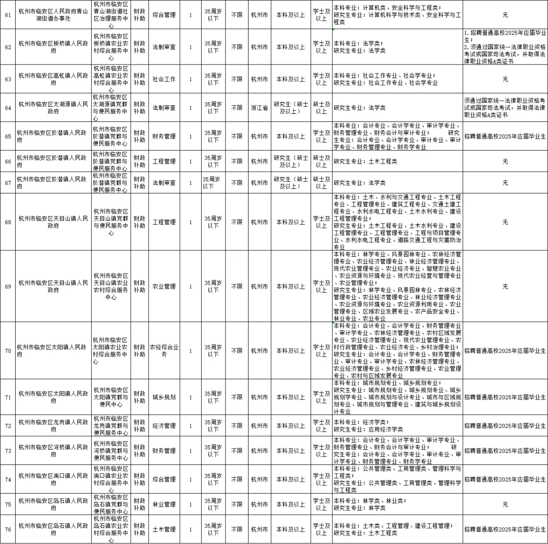 杭州事业单位招聘80人，待遇超好！