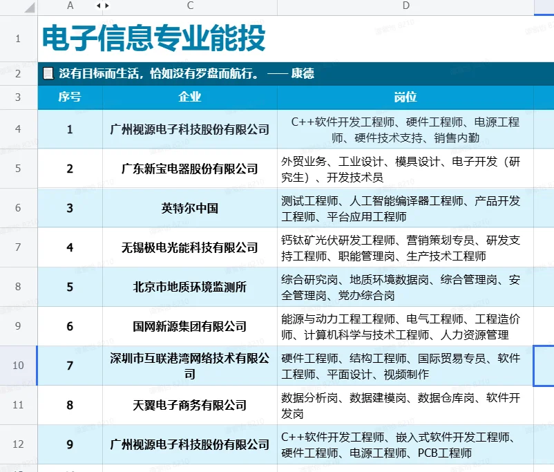 年初电子信息专业可投的岗位好多！！
