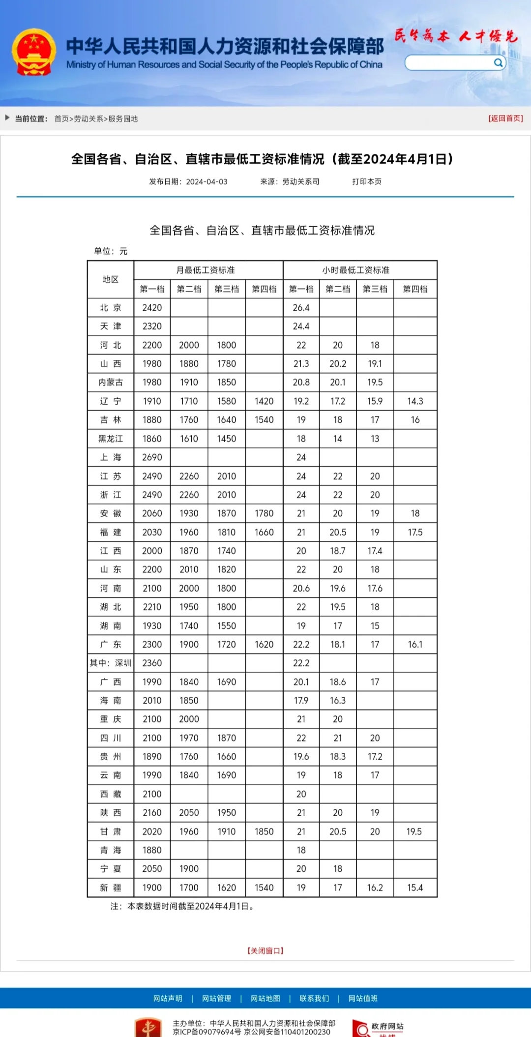 全国各省、自治区、直辖市最低工资标准情况
