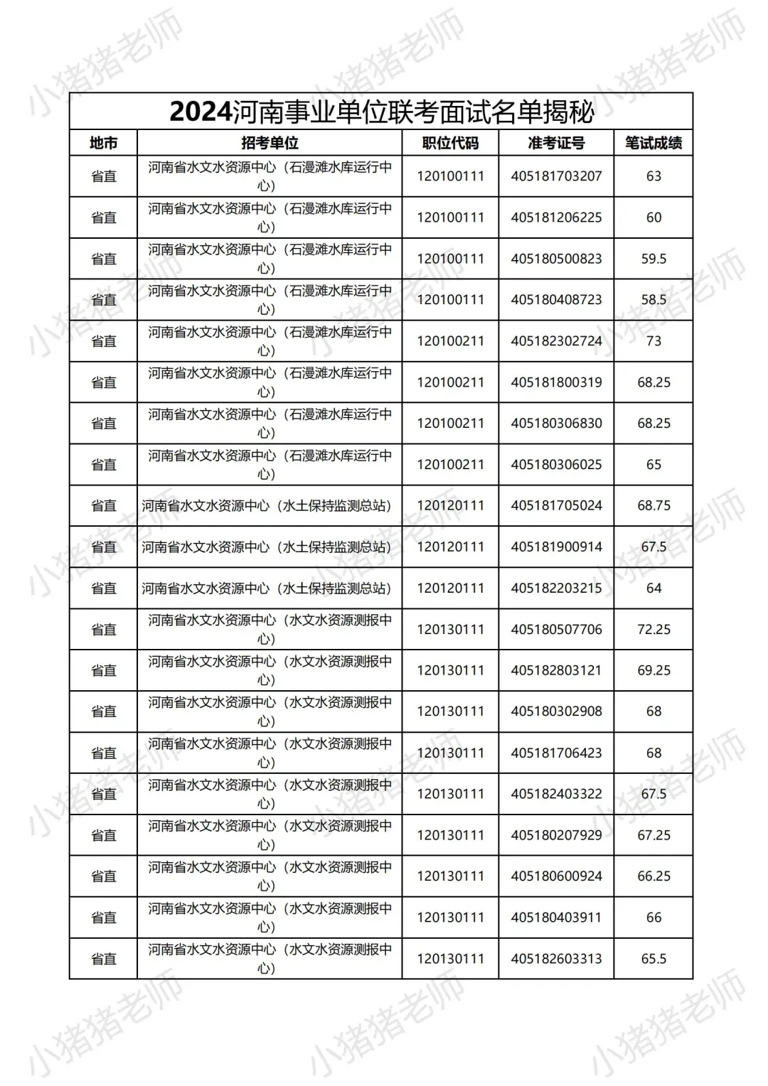 2024河南事业单位省直岗位面试名单大揭秘