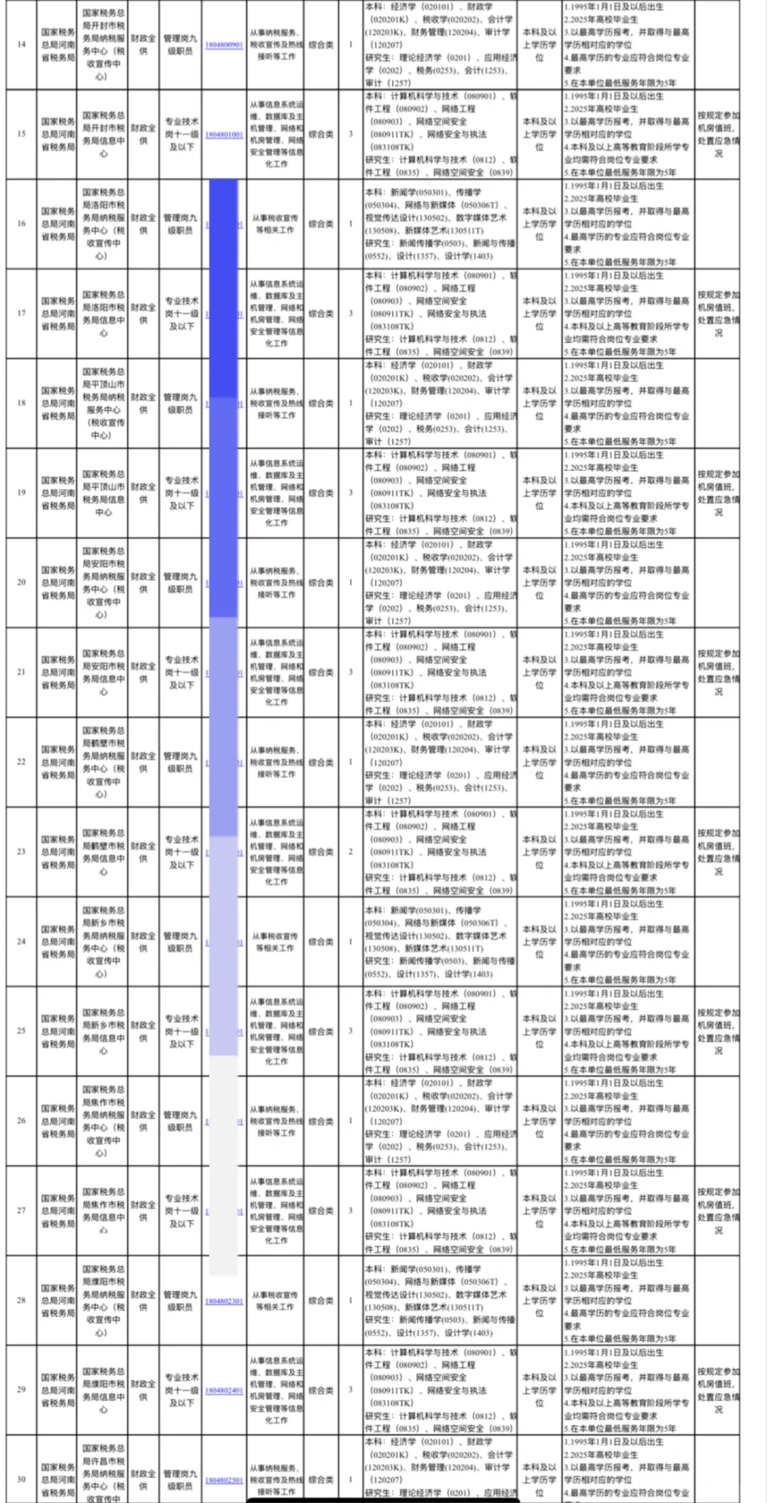 有编制！河南省税务局公开招聘84名工作人员【