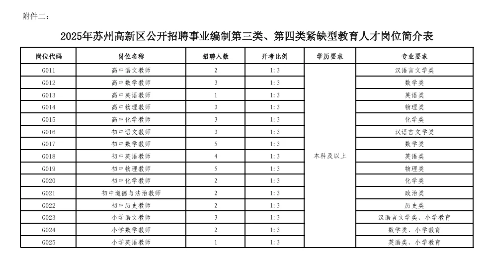 我去!高新教师这是爆发了，共招233名教师!