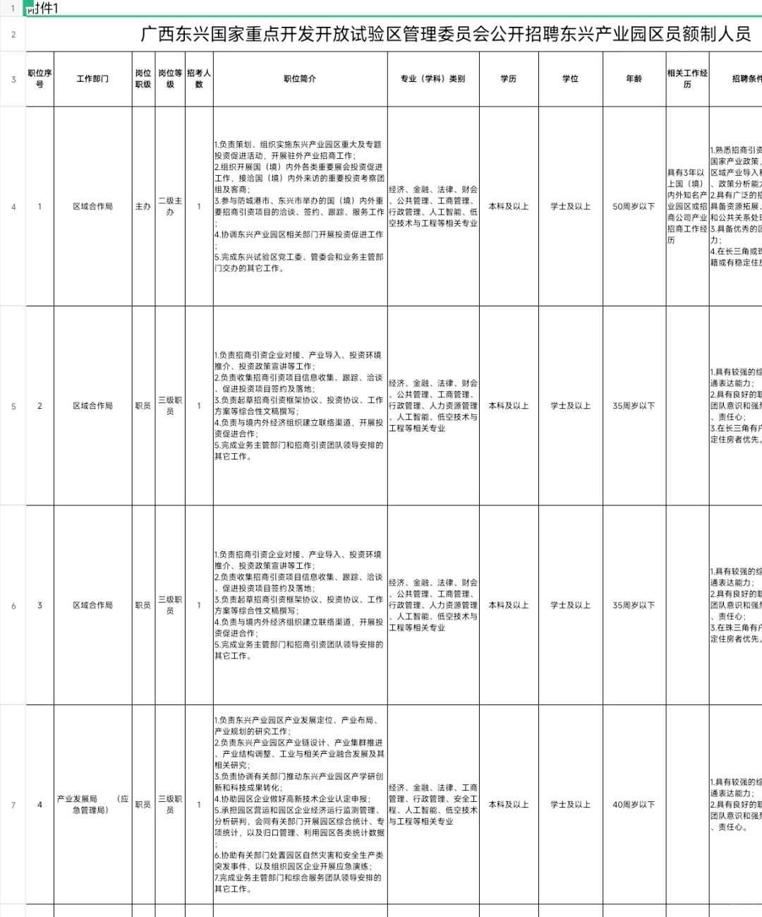 哦耶，东兴开发开放试验区管理委员招人啦