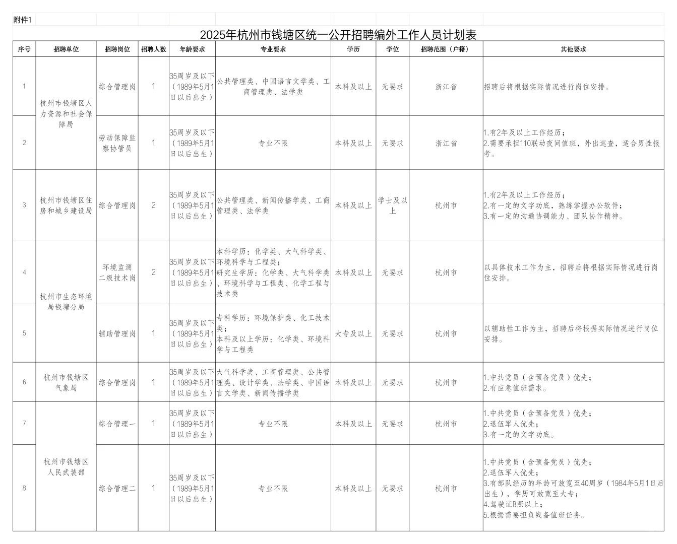 杭州钱塘区招聘10人！大专以上可报名