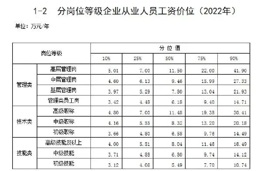 最新工资价位表来了！看看你的岗位能排第几