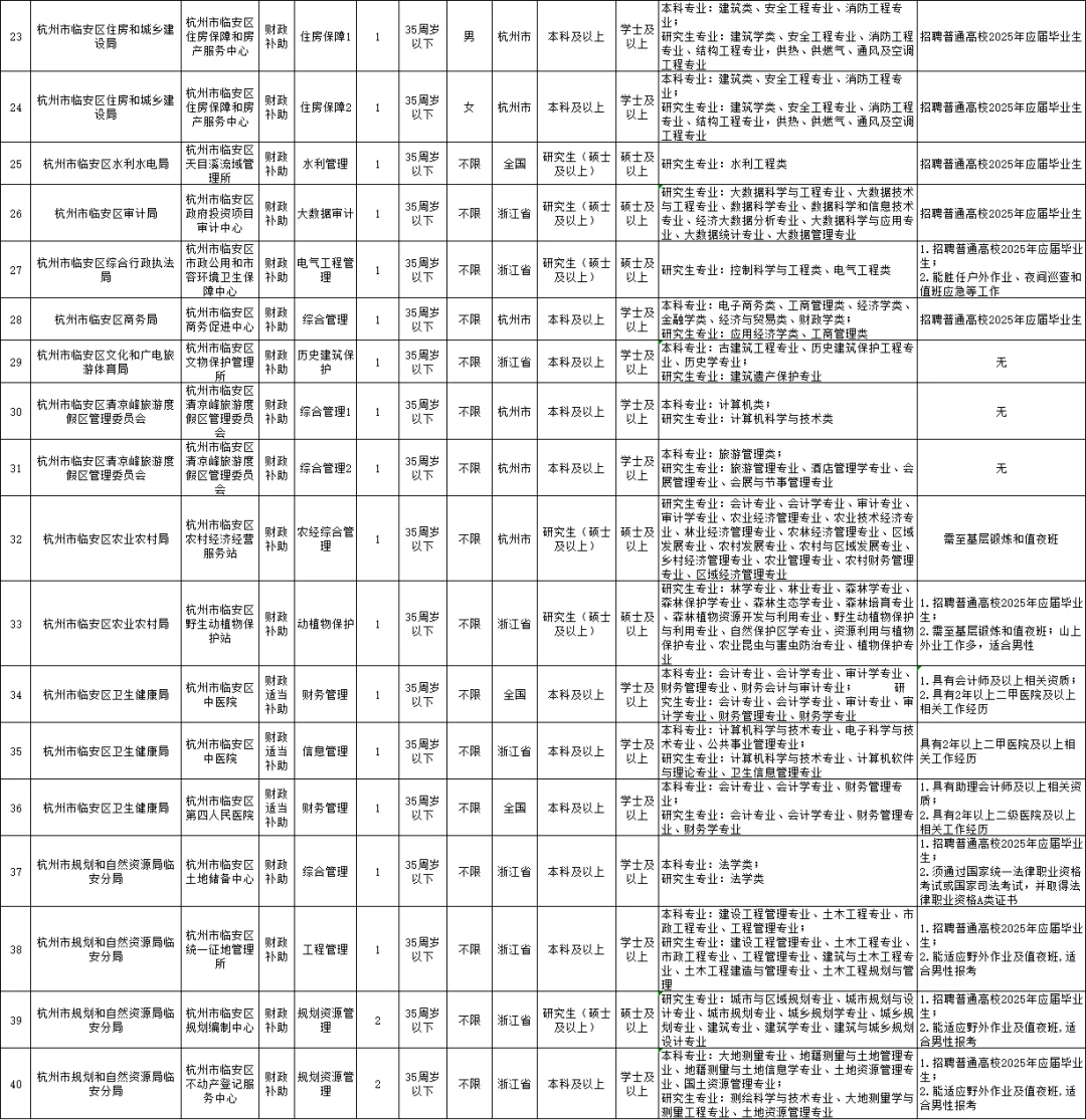 杭州事业单位招聘80人，待遇超好！