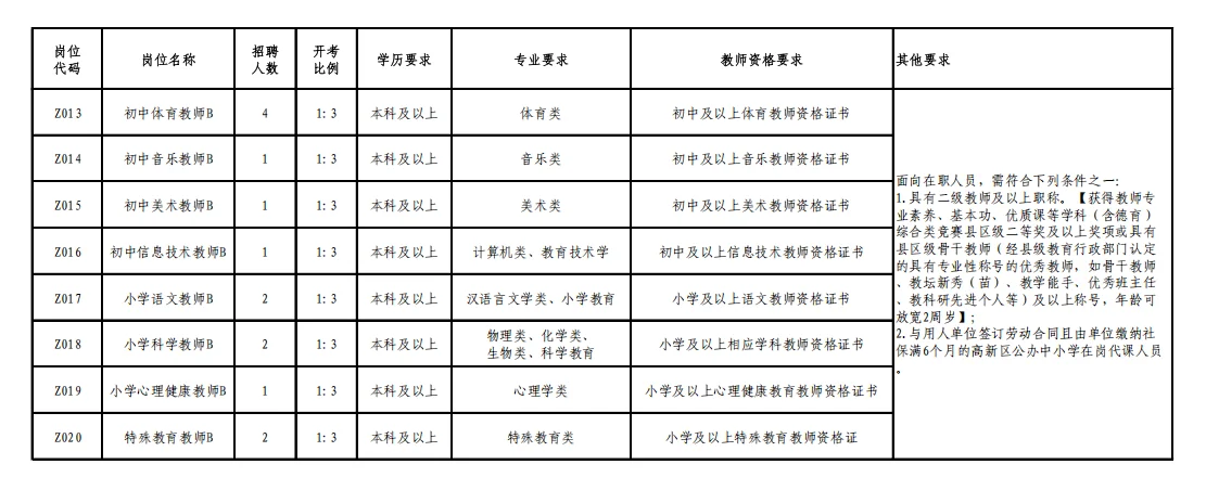 我去!高新教师这是爆发了，共招233名教师!