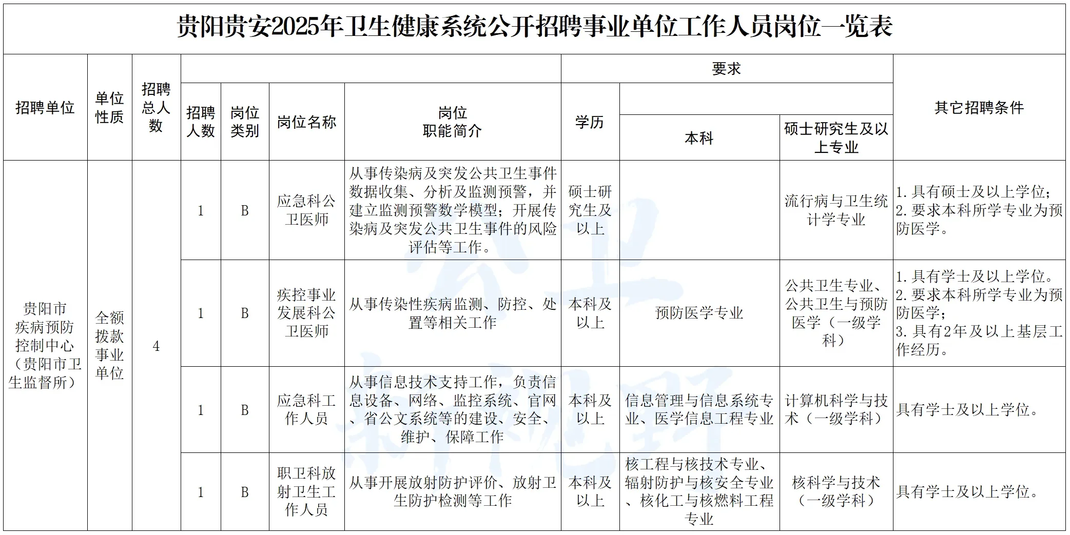 贵阳市、佛山市三水区疾控中心招聘8人！