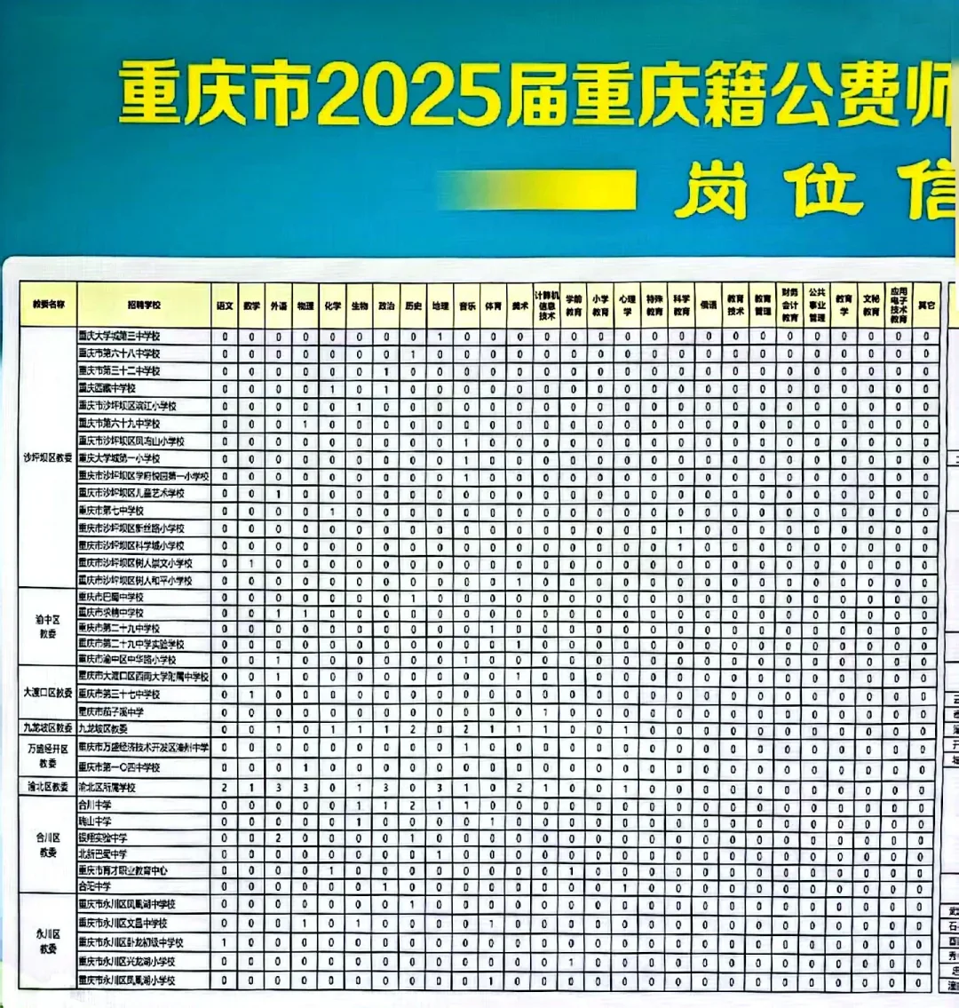 25届部分区、县分配学校
