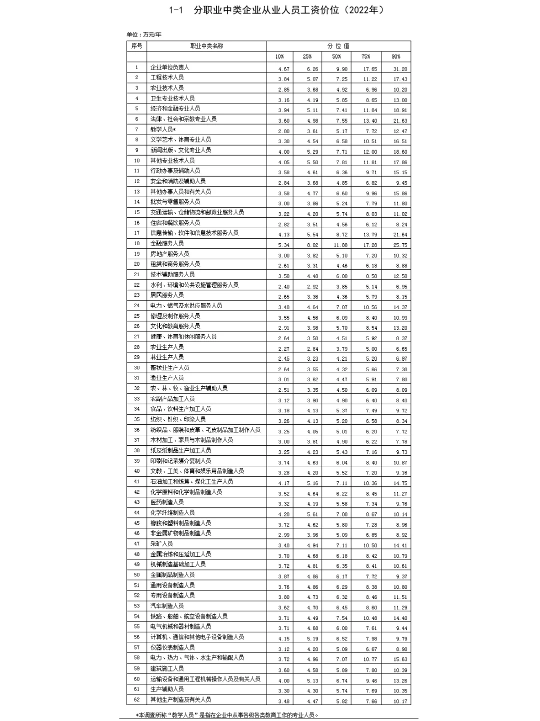 最新工资价位表来了！看看你的岗位能排第几