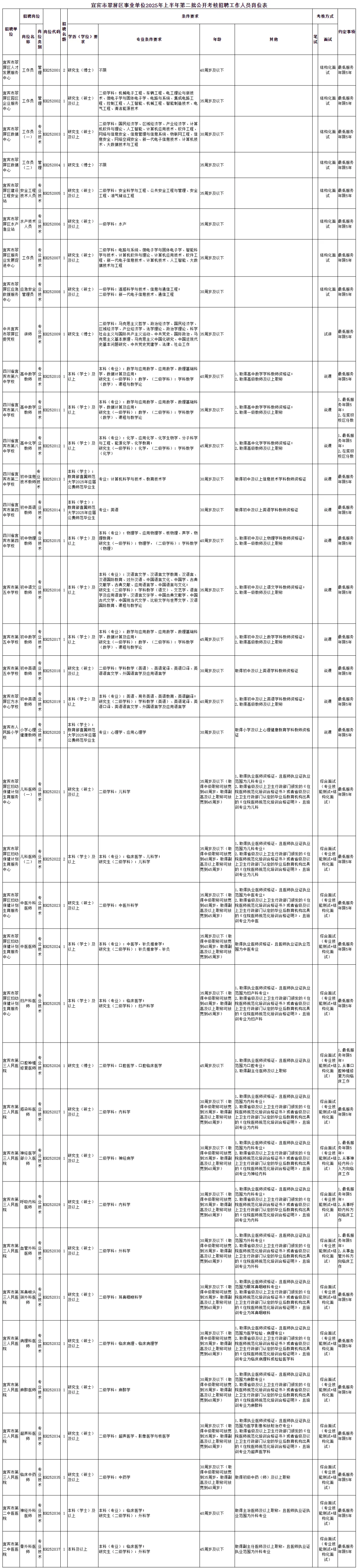 宜宾市翠屏区事业单位招聘