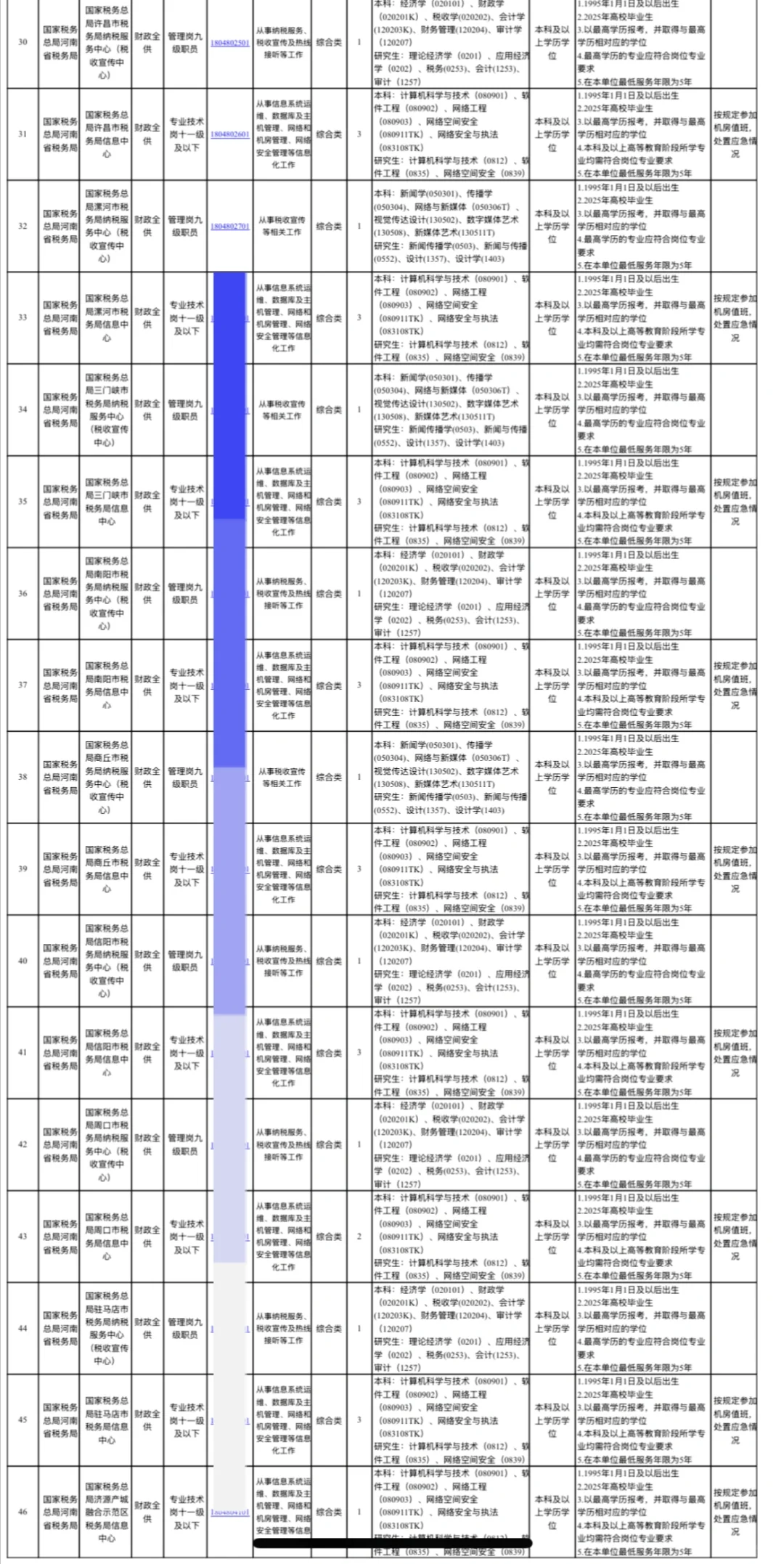有编制！河南省税务局公开招聘84名工作人员【