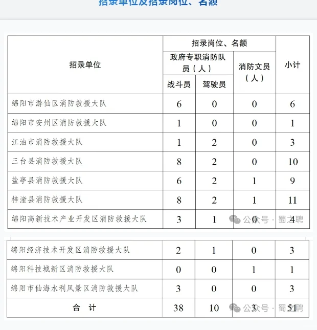 绵阳市消防救援支队招聘