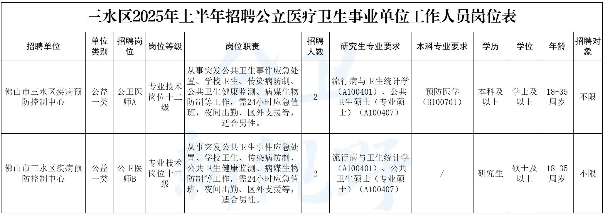 贵阳市、佛山市三水区疾控中心招聘8人！