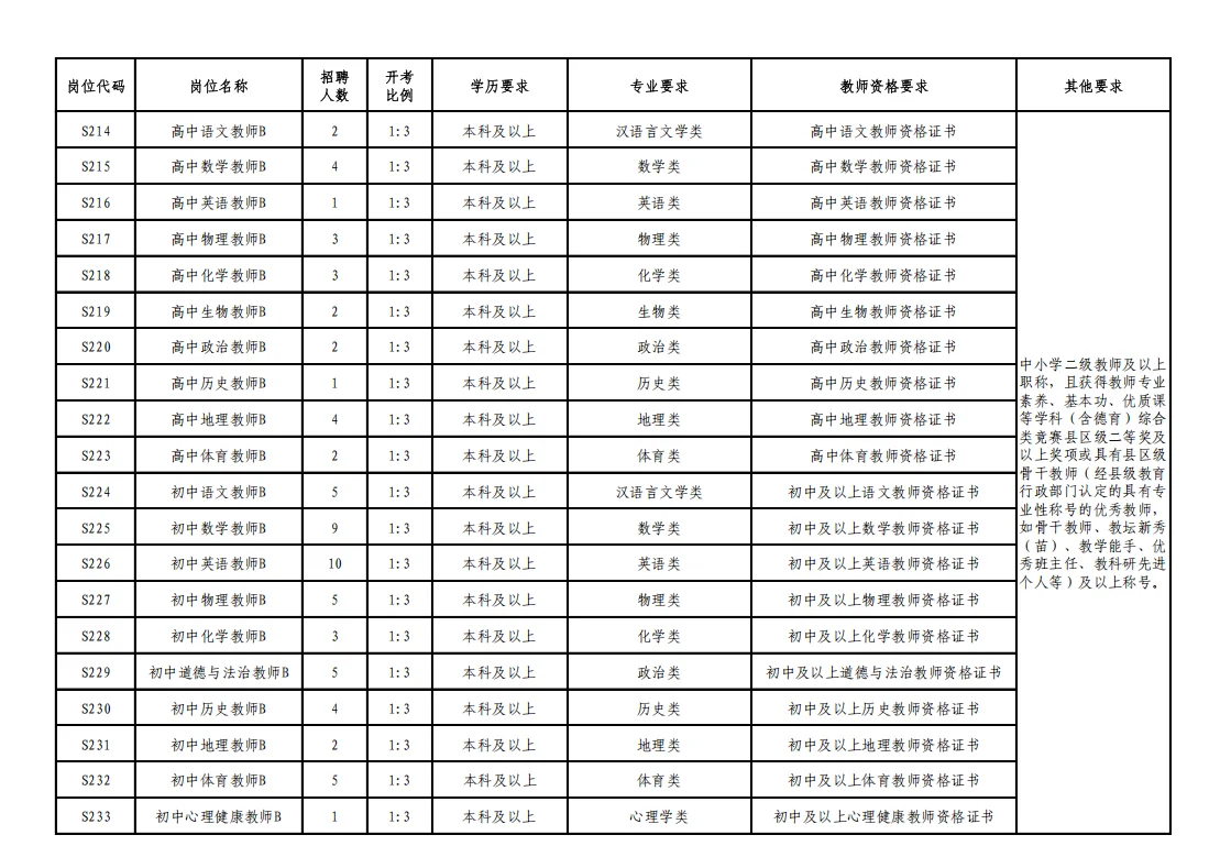 我去!高新教师这是爆发了，共招233名教师!