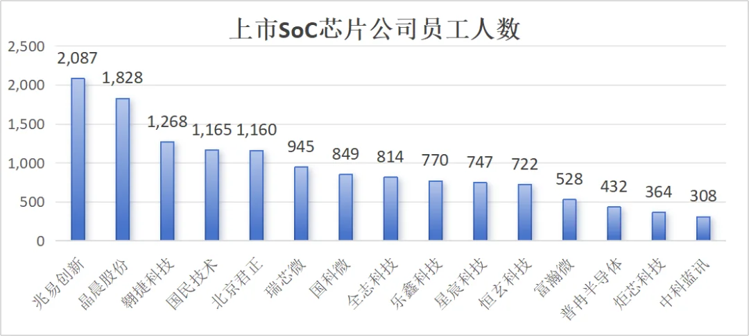 15家上市SoC芯片公司人员组成岗位/年龄/学