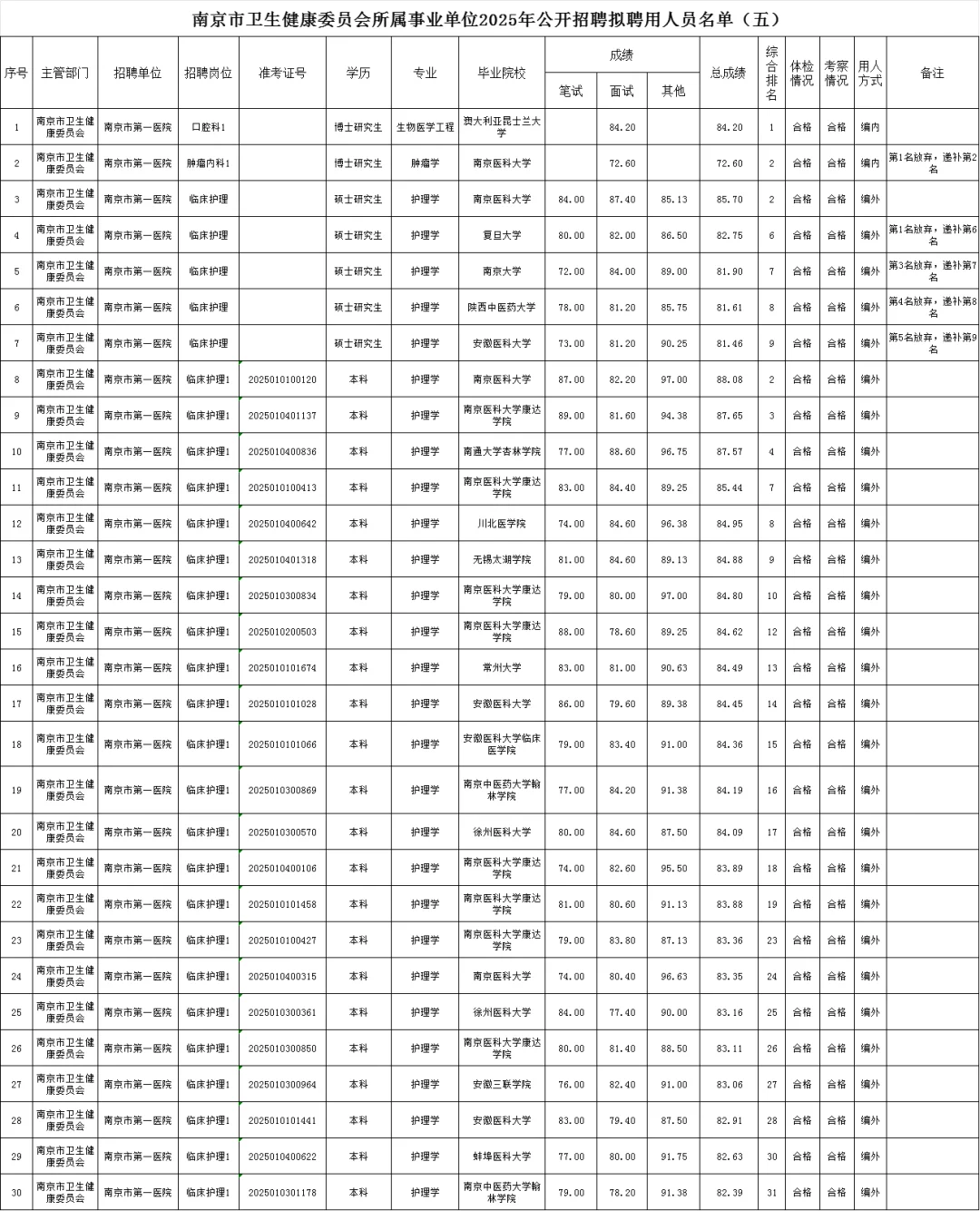 南京市卫健拟聘名单-五
