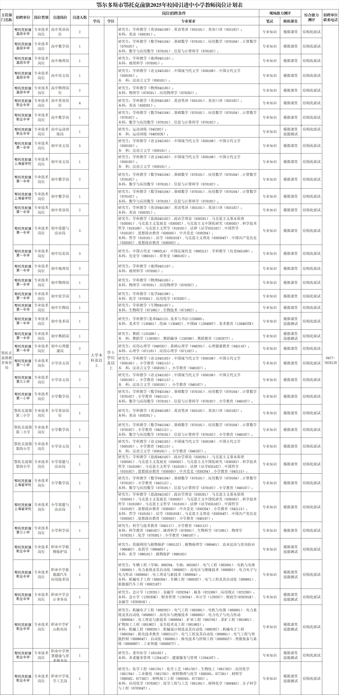 鄂尔多斯鄂托克前旗教招引才岗位表
