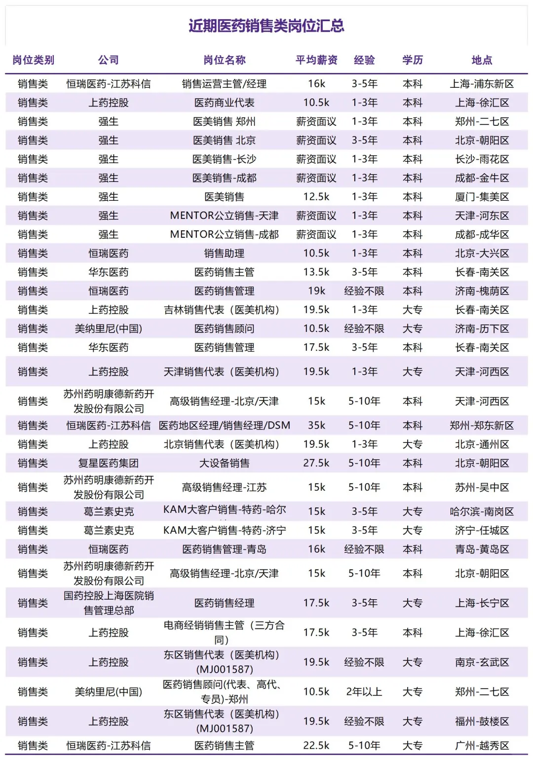 📢近期医药销售岗位汇总（部分）！🎉