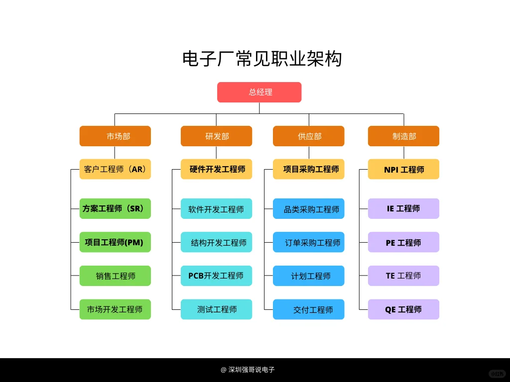 一文看懂电子行业各路英雄！你是哪个工程师