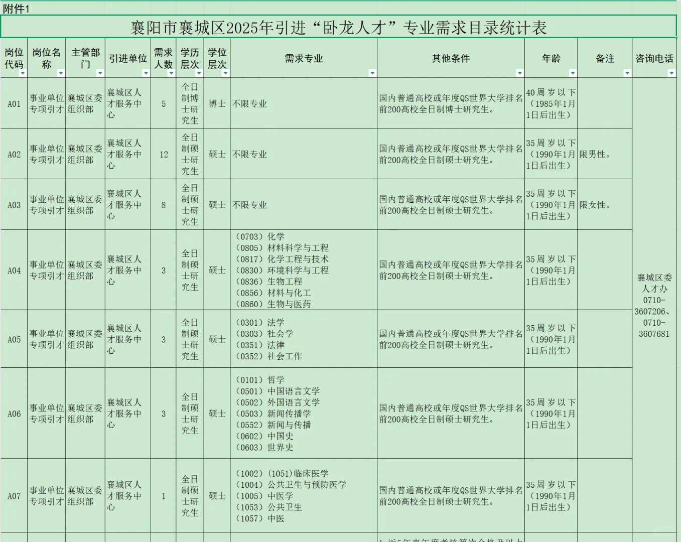 有编制，人才引进本科起！襄阳市襄城区！