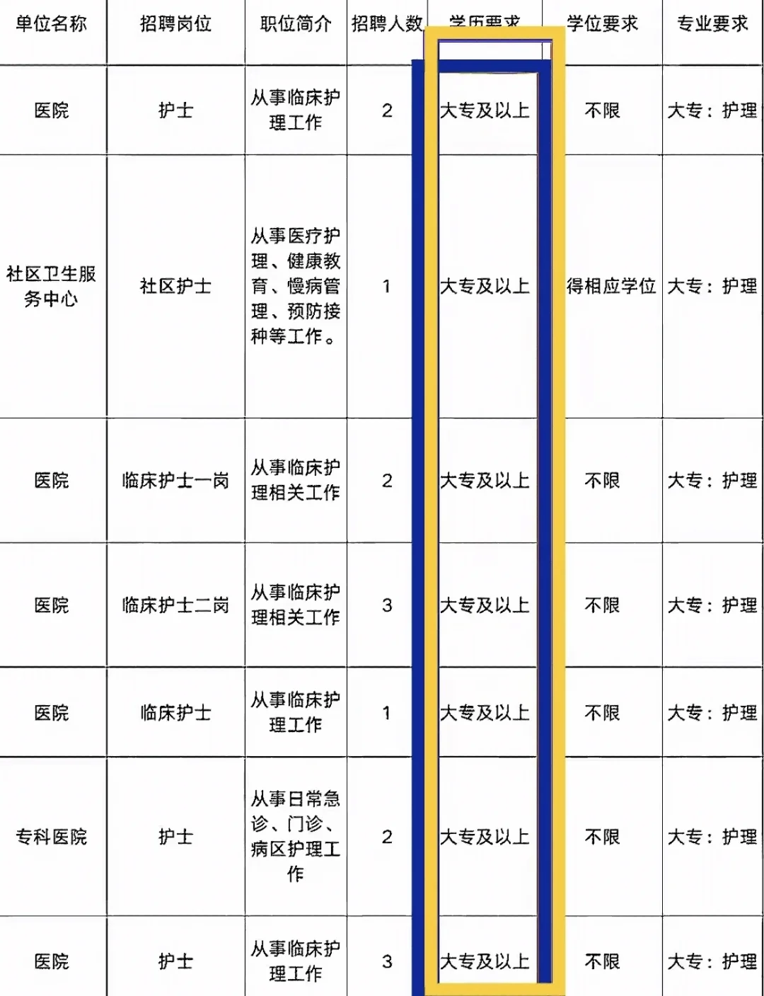 5月22日护理事业编出新公告了（卫健委，校