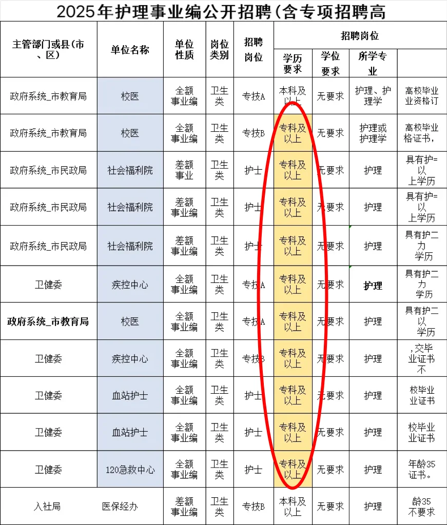护理人都收到5.26的事业编招聘公告了吗