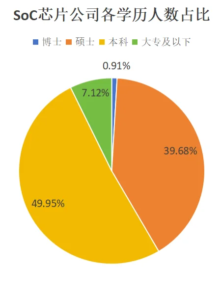 15家上市SoC芯片公司人员组成岗位/年龄/学