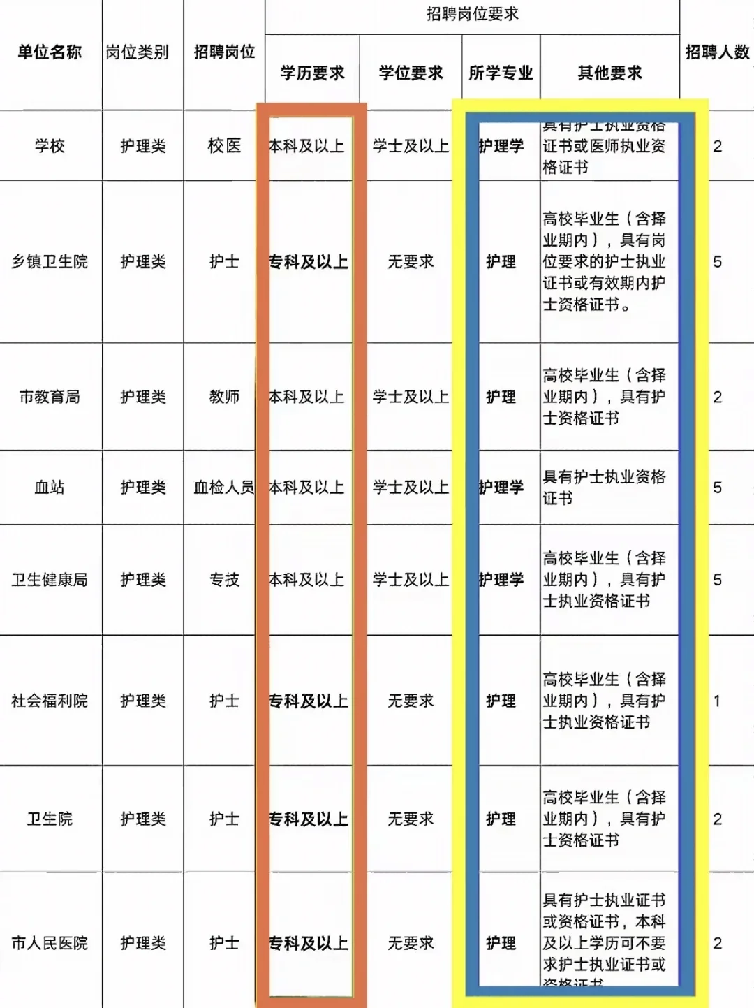 5月22日护理事业编出新公告了（卫健委，校